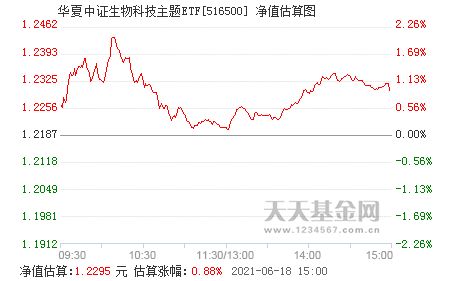 華夏中證生物科技主題etf